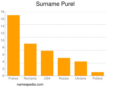 Surname Purel