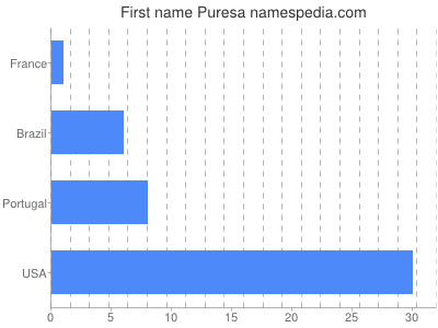 prenom Puresa