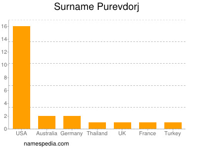 Familiennamen Purevdorj