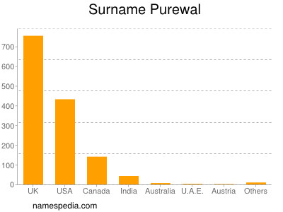 nom Purewal