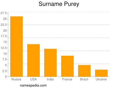 Familiennamen Purey