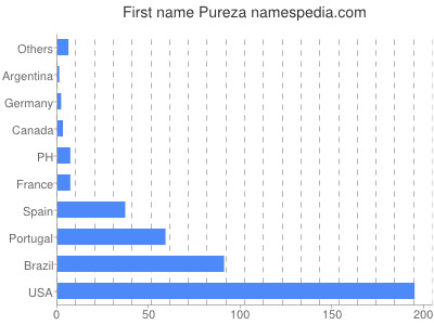 Vornamen Pureza