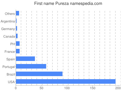 prenom Pureza