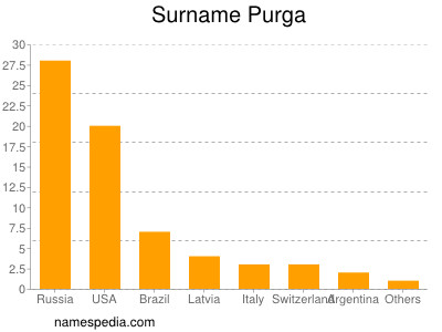 Familiennamen Purga