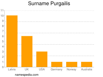 Familiennamen Purgailis