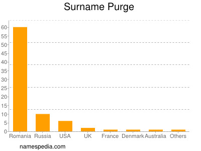 Familiennamen Purge