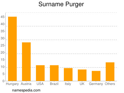 Surname Purger