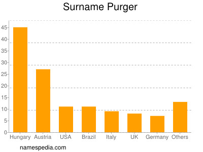 Familiennamen Purger