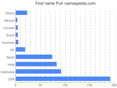 Vornamen Puri