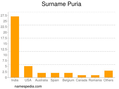 Familiennamen Puria
