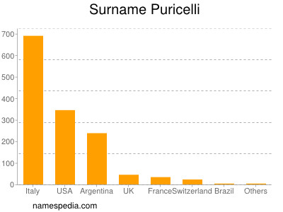 Familiennamen Puricelli