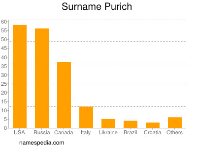 Familiennamen Purich