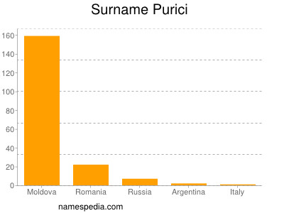 Familiennamen Purici