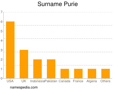 Familiennamen Purie