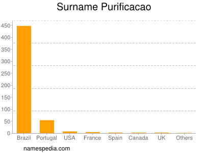 Familiennamen Purificacao