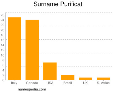 Familiennamen Purificati