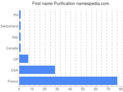 prenom Purification