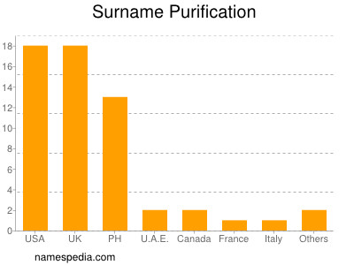 Familiennamen Purification