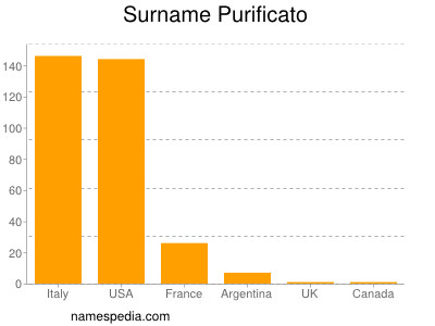 nom Purificato