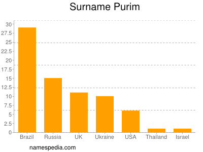 Familiennamen Purim