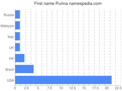 Vornamen Purina