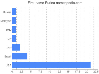 prenom Purina