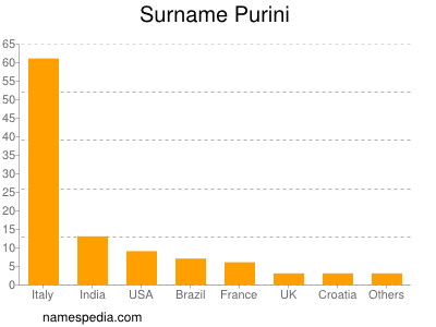 nom Purini