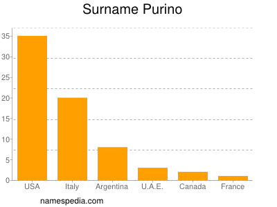 Familiennamen Purino