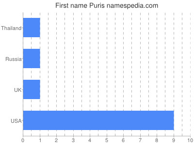 Given name Puris