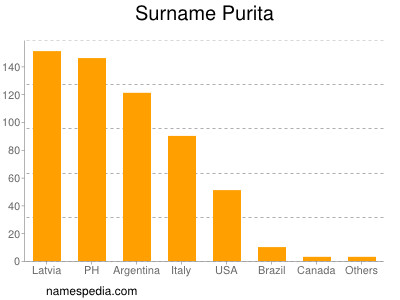 Familiennamen Purita