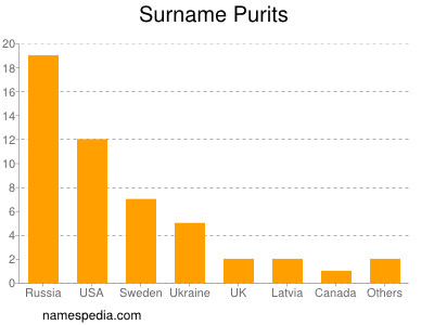 Familiennamen Purits