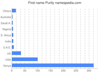 prenom Purity