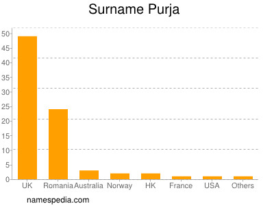 Familiennamen Purja