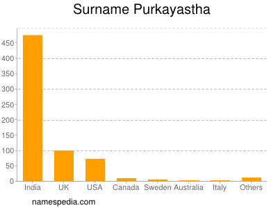 Familiennamen Purkayastha