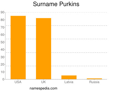 Familiennamen Purkins