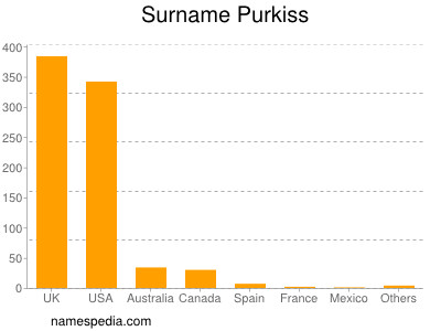 Surname Purkiss