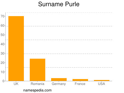 Familiennamen Purle