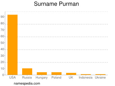 Familiennamen Purman