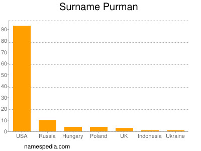 nom Purman