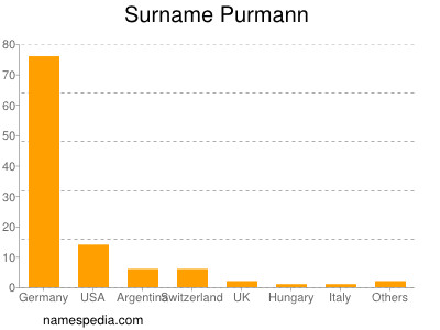 Familiennamen Purmann