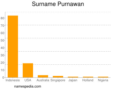 Familiennamen Purnawan