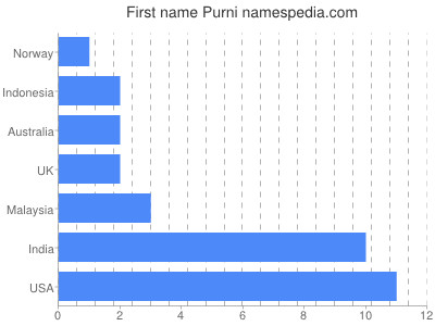 Vornamen Purni
