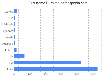 Given name Purnima