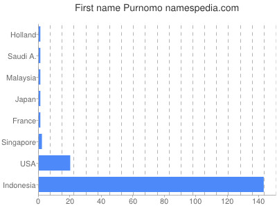 Vornamen Purnomo