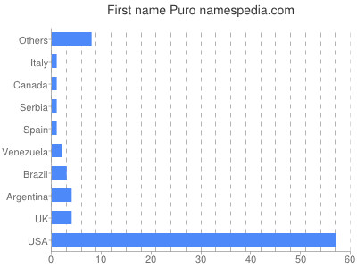 Vornamen Puro