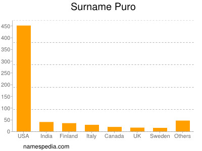 Familiennamen Puro