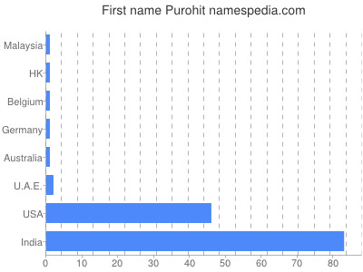 Given name Purohit