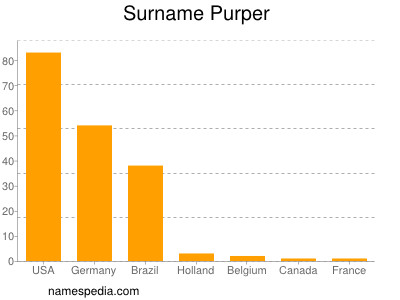 Familiennamen Purper