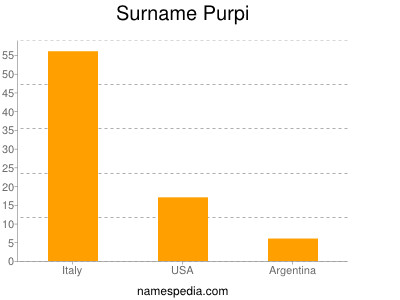 Familiennamen Purpi