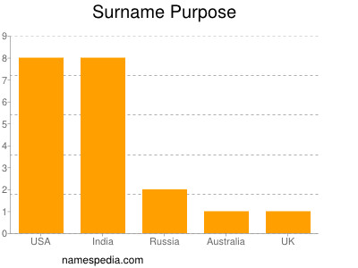 Surname Purpose
